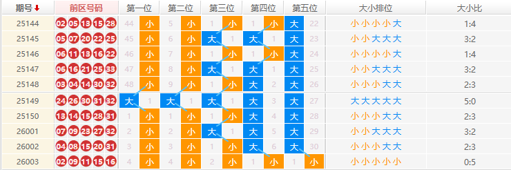 大乐透分析走势