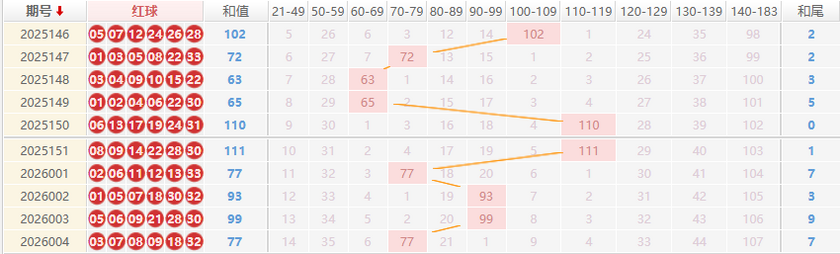 双色球分析走势图