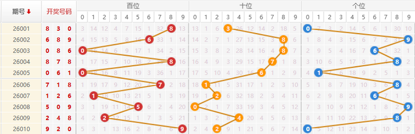 排列三分析走势图