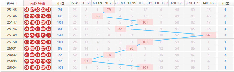 大乐透分析走势图