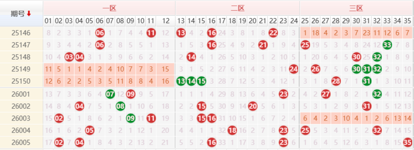 大乐透分析走势图