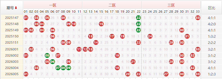 双色球分析走势图