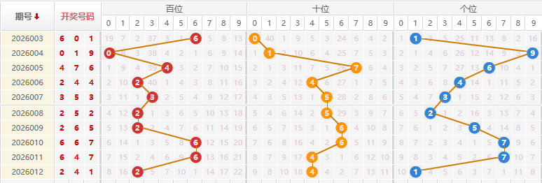 福彩3D分析走势图