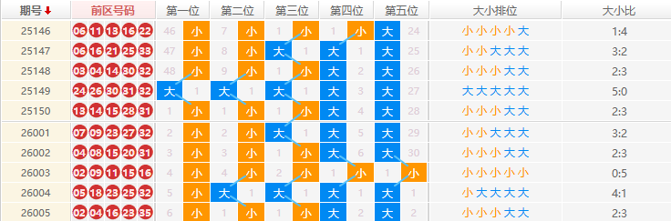 大乐透分析走势
