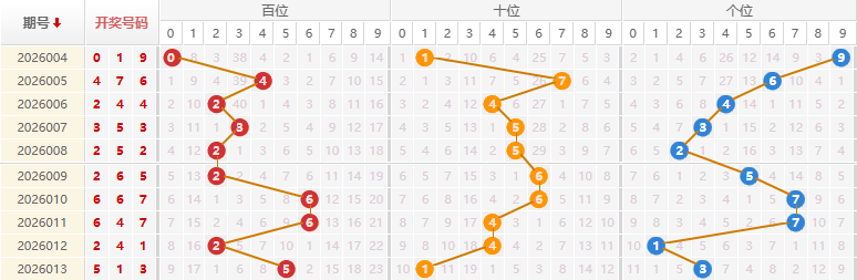 福彩3D分析走势图