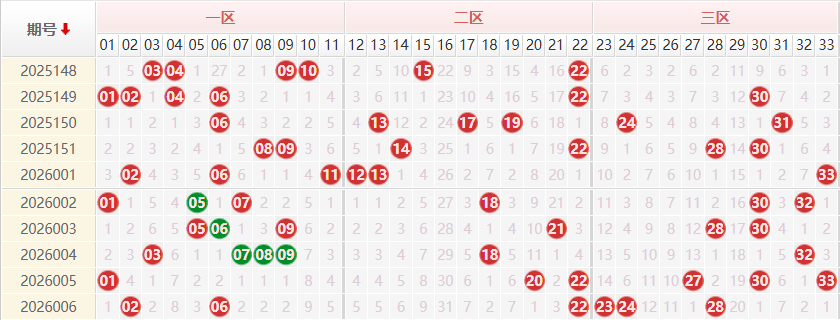 双色球分析走势图