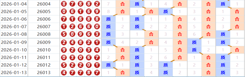 排列五分析走势图