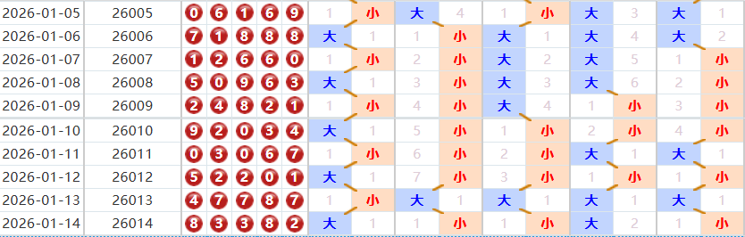 排列五分析走势图