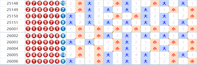 七星彩分析走势图