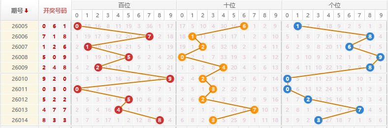 排列三分析走势图