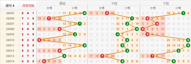 排列三分析走势图