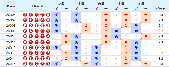 排列五分析走势图