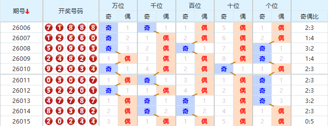 排列五分析走势图