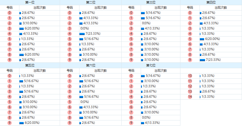 七星彩分析走势图