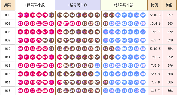 快乐8分析走势图