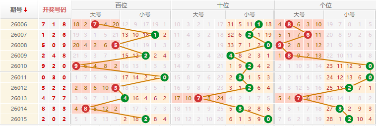 排列三分析走势图
