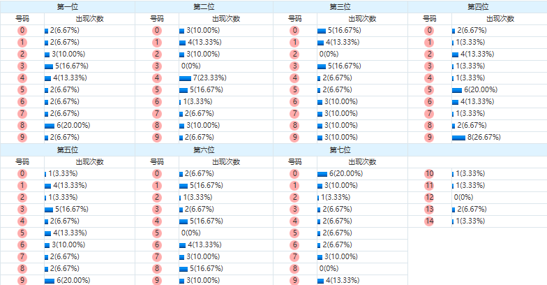 七星彩分析走势图