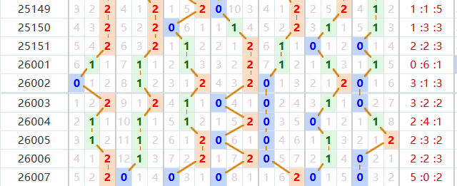 七星彩分析走势图