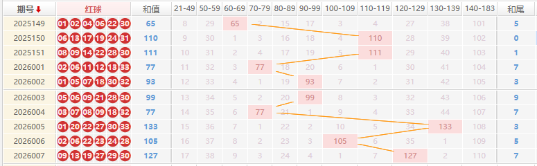 双色球分析走势图