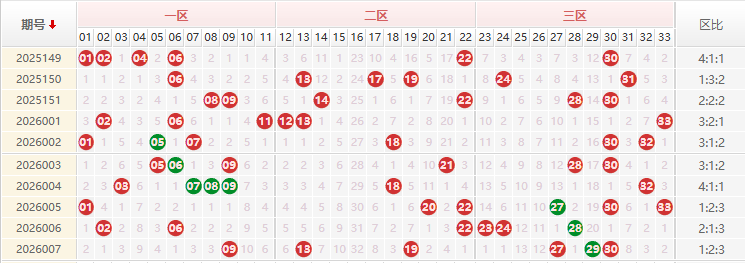 双色球分析走势图