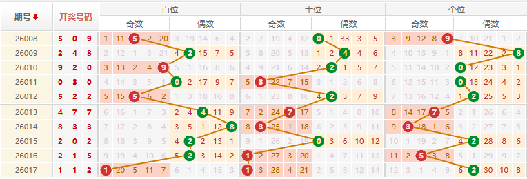 排列三分析走势图