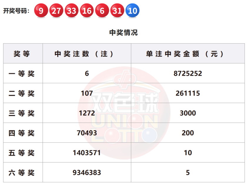 双色球开奖详情