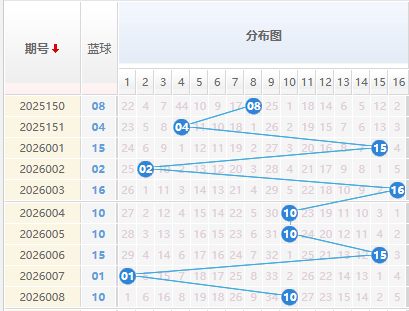 双色球分析蓝球走势图