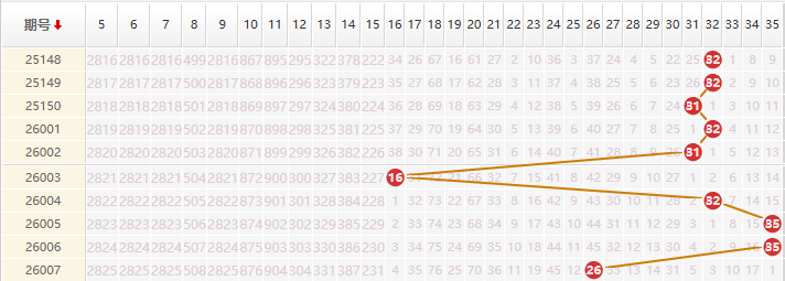 大乐透分析走势图