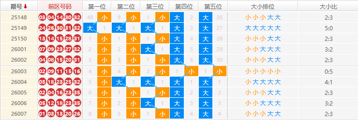 大乐透分析走势