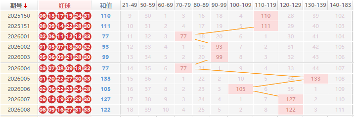 双色球分析走势图