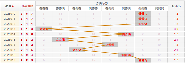 福彩3D分析走势图