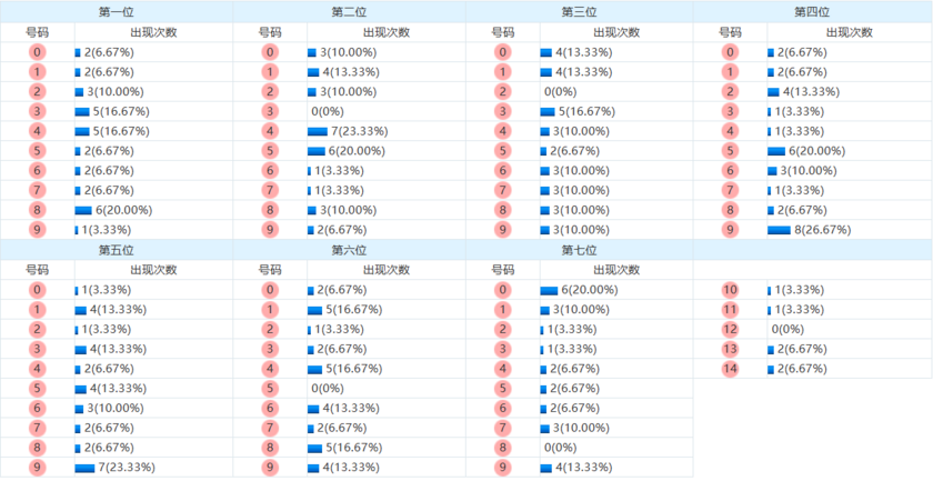 七星彩分析走势图