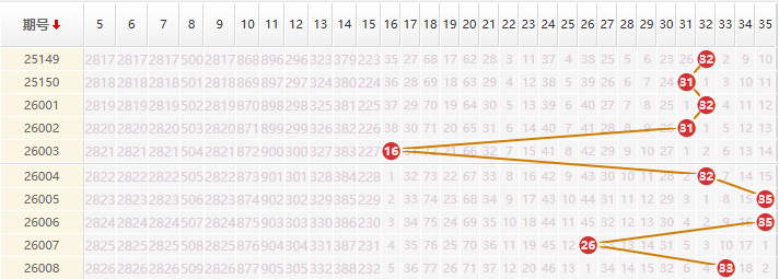 大乐透分析走势图