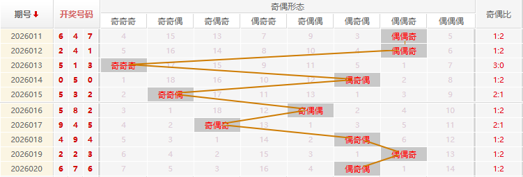 福彩3D分析走势图