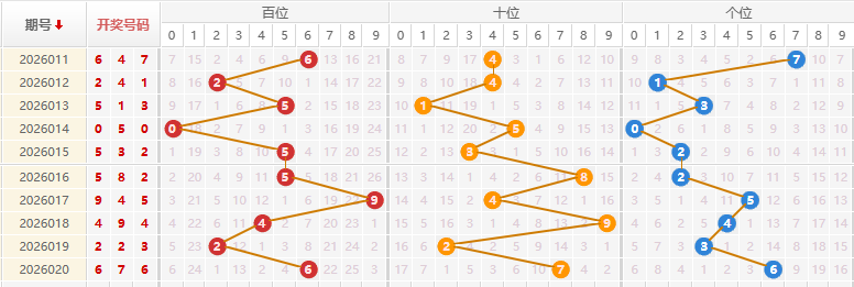 福彩3D分析走势图
