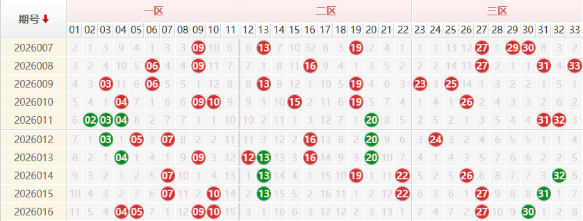 双色球分析走势图