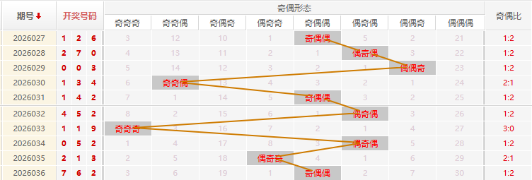 福彩3D分析走势图