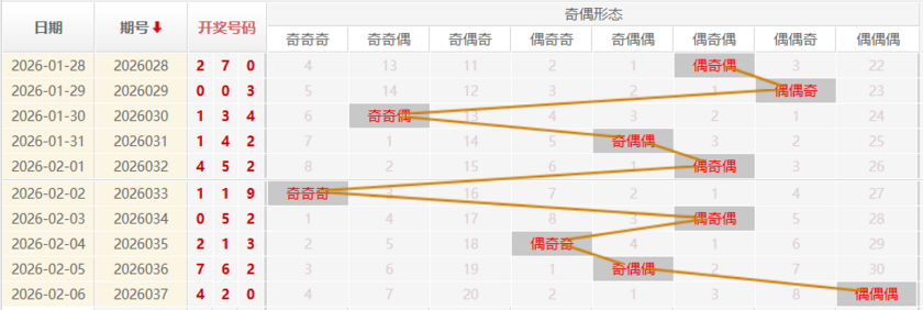 福彩3D分析走势图