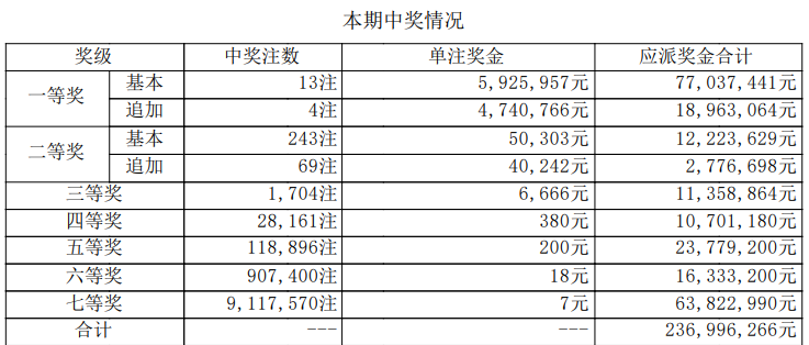 大乐透开奖详情