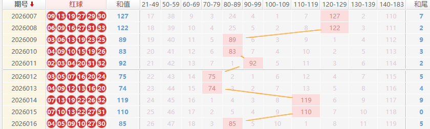 双色球分析走势图