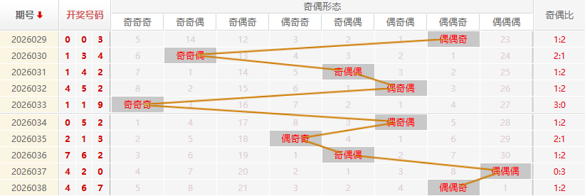 福彩3D分析走势图