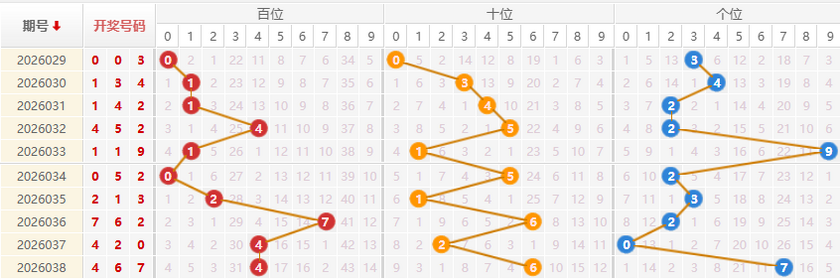 福彩3D分析走势图