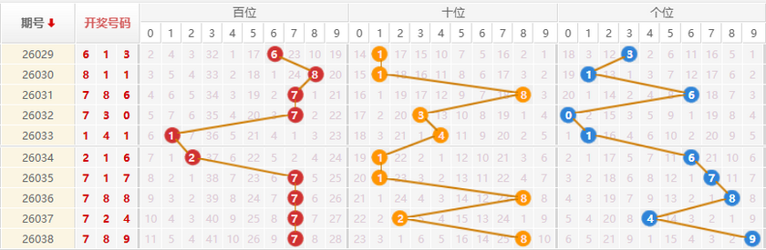 排列三分析走势图