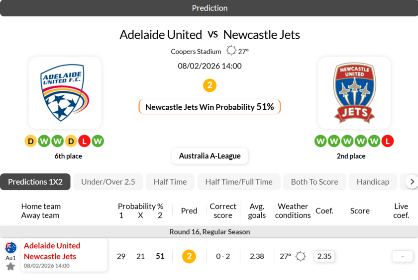 阿德莱德联vs纽卡斯尔喷气机