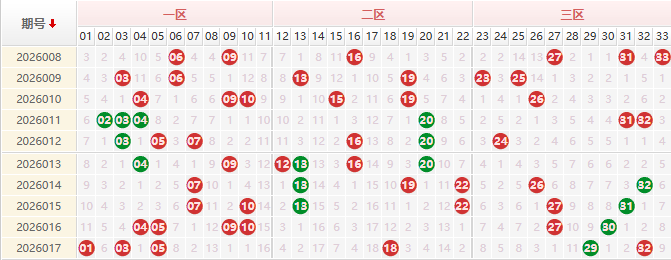 双色球红球分析走势图