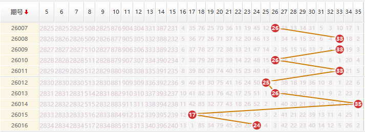 大乐透分析走势图