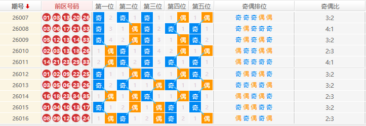 大乐透分析走势