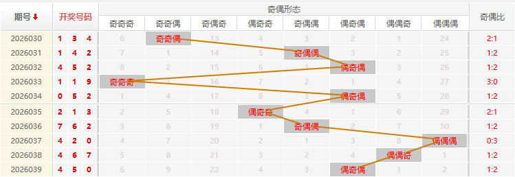 福彩3D分析走势图