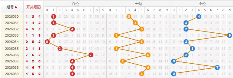 福彩3D分析走势图