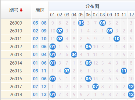 大乐透分析走势图